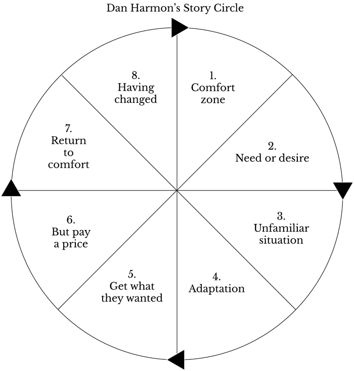 dan harmon story circle