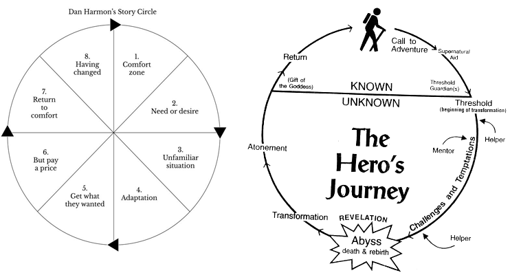 Story Circle and Hero's Journey