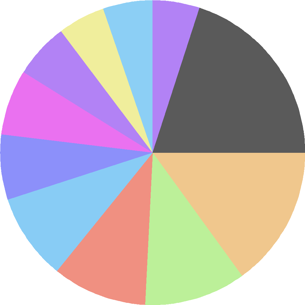 votes for the next story circle